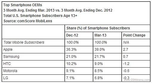 Группа comScore опубликовала долю рынка Apple за 1 квартал