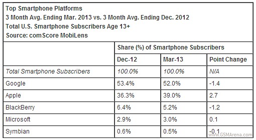 Группа comScore опубликовала долю рынка Apple за 1 квартал