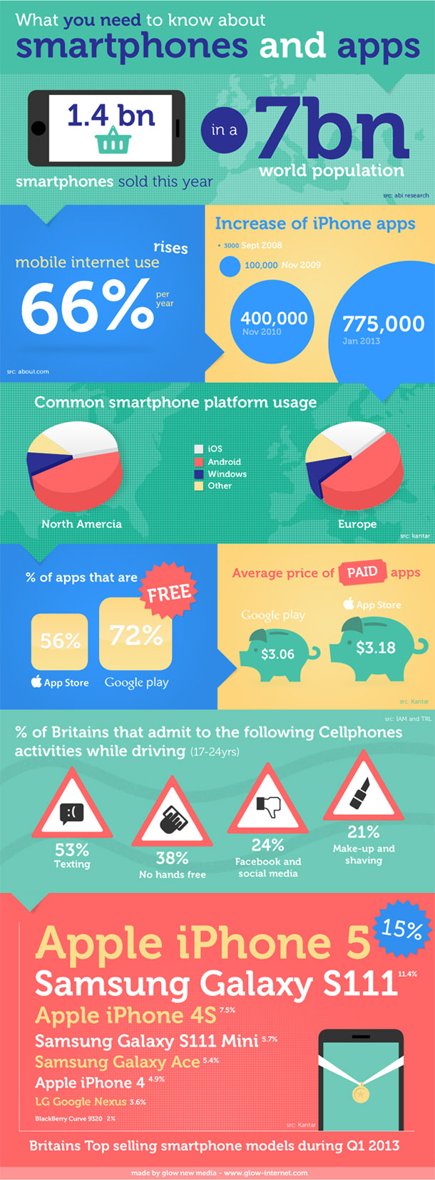 Мировая статистика смартфонов и приложений в виде инфографики