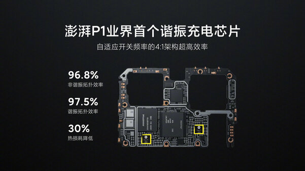 Xiaomi выпустила свой первый чип для зарядки: мощность до 120 Вт без перегрева