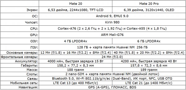 Обзор Huawei Mate 20 и Mate 20 Pro: на острие технологий