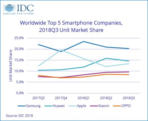 IDC: глобальные поставки смартфонов снизились на 6%