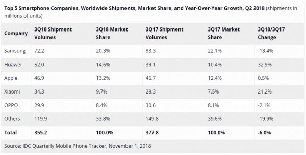 IDC: глобальные поставки смартфонов снизились на 6%