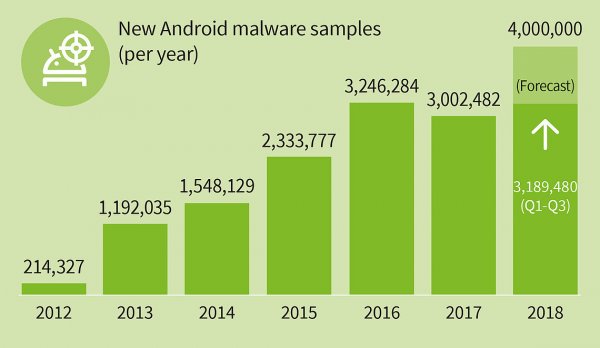 Google Play показывал в трендах вредоносные Android-приложения под видом гонок