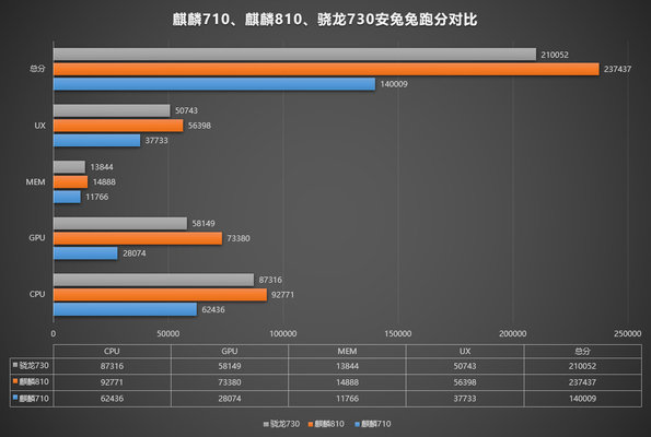 Новый процессор Huawei обогнал конкурентов в классе
