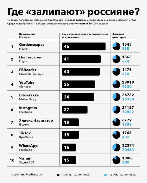 В России «ВКонтакте» любят больше Instagram*, WhatsApp* и TikTok