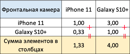 Как выбрать технику с помощью науки: простая теория принятия решений