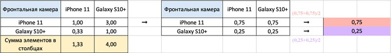 Как выбрать технику с помощью науки: простая теория принятия решений