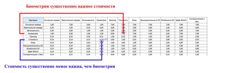 Как выбрать технику с помощью науки: простая теория принятия решений
