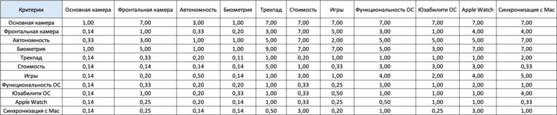 Как выбрать технику с помощью науки: простая теория принятия решений