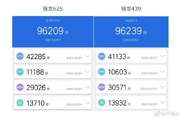 Почему процессор в Redmi 8 слабее, чем в Redmi 7