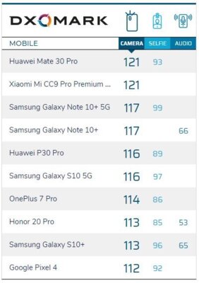 Xiaomi Mi CC9 Pro лидирует в рейтинге DxOMark
