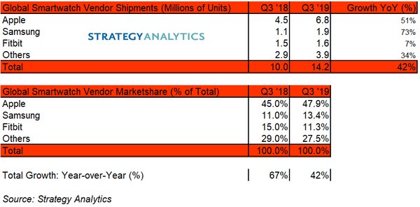 Доля Apple Watch на рынке умных часов вплотную приблизилась к 50%