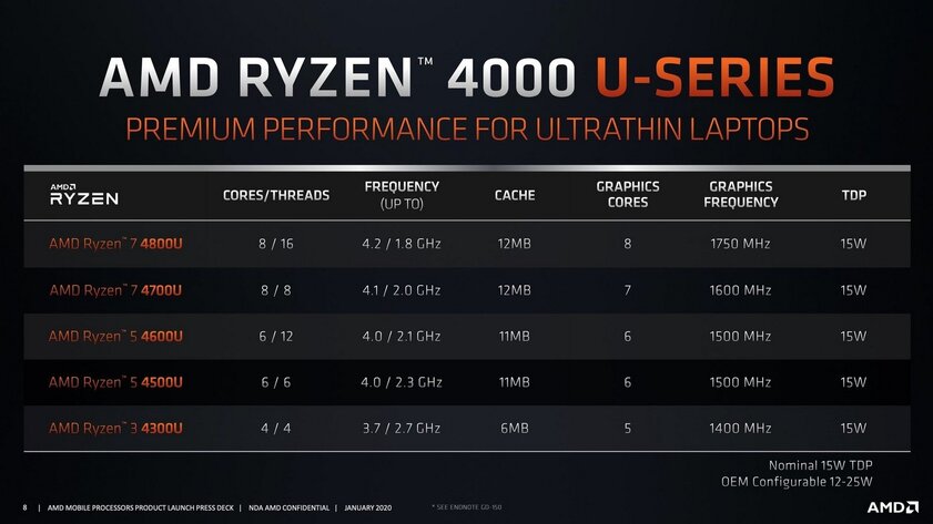 AMD на CES 2020: мобильные Ryzen 4000 и 64-ядерный монстр