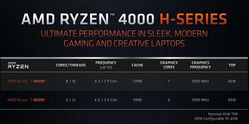 AMD на CES 2020: мобильные Ryzen 4000 и 64-ядерный монстр