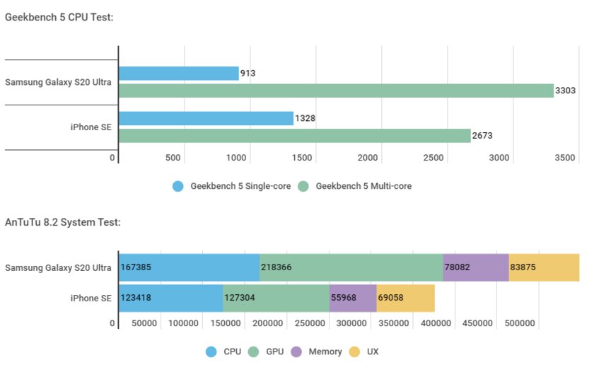 iPhone SE 2020 обогнал по скорости Samsung Galaxy S20 Ultra, который в 3 раза дороже