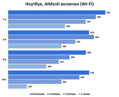 Обзор MESH-комплекта ASUS XT8 ZenWiFi AX6600: идеальный вариант для новичков