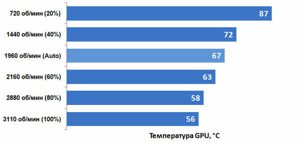 Обзор видеокарты ASUS RTX 2070 Dual MINI OC: компактная и тихая