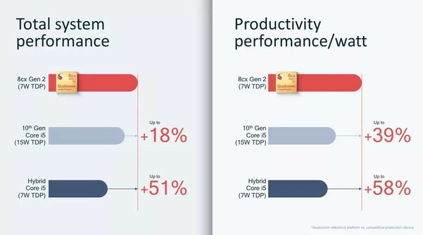 Snapdragon 8cx Gen 2 5G для ноутбуков оказался мощнее, чем Core i5