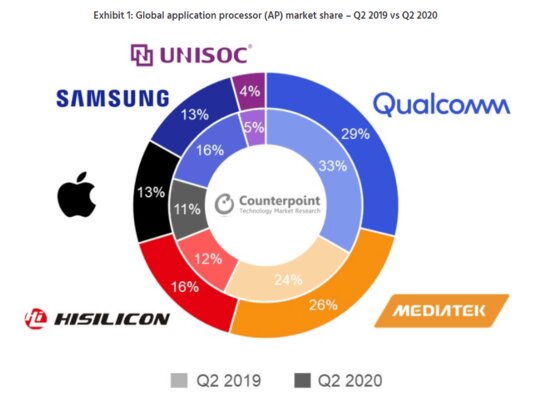MediaTek почти догнала Qualcomm по поставкам мобильных чипсетов