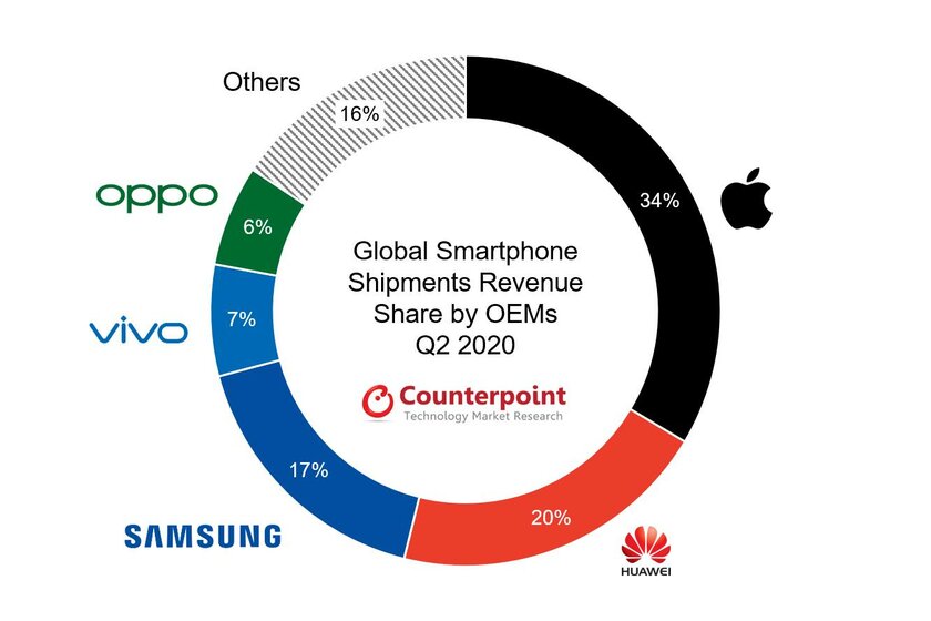 Huawei — лидер по продажам смартфонов во 2 квартале, но Apple заработала почти как Samsung и Huawei вместе
