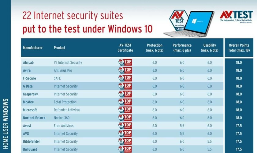 Microsoft Defender снова признан лучшим антивирусом для Windows 10