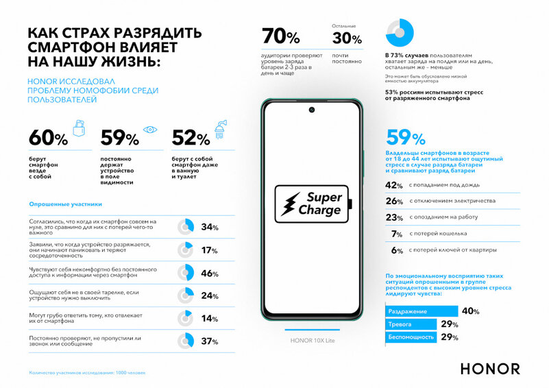 HONOR провёл необычное исследование. Один из выводов — 52% россиян берут смартфон даже в туалет