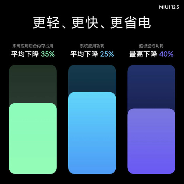 Xiaomi представила прошивку MIUI 12.5: интеграция с Windows, прирост скорости и улучшенная безопасность