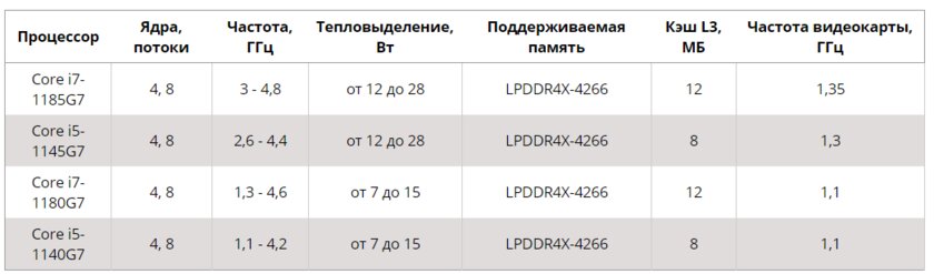 Intel анонсировала новые процессоры для будущих мобильных и десктопных платформ