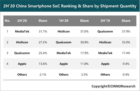 Qualcomm, извини: MediaTek стал крупнейшим поставщиком процессоров для китайских смартфонов