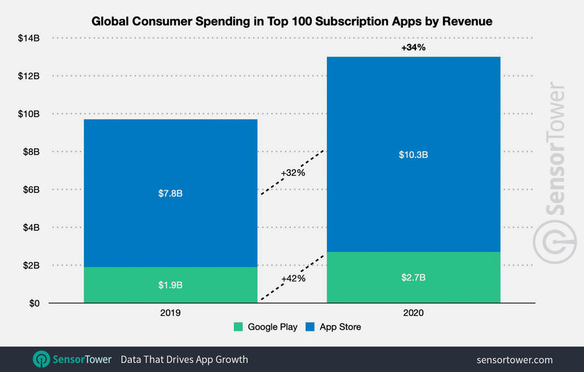10 млрд долларов в 2020-м: владельцы iPhone потратили на подписки на 30% больше, чем в 2019-м