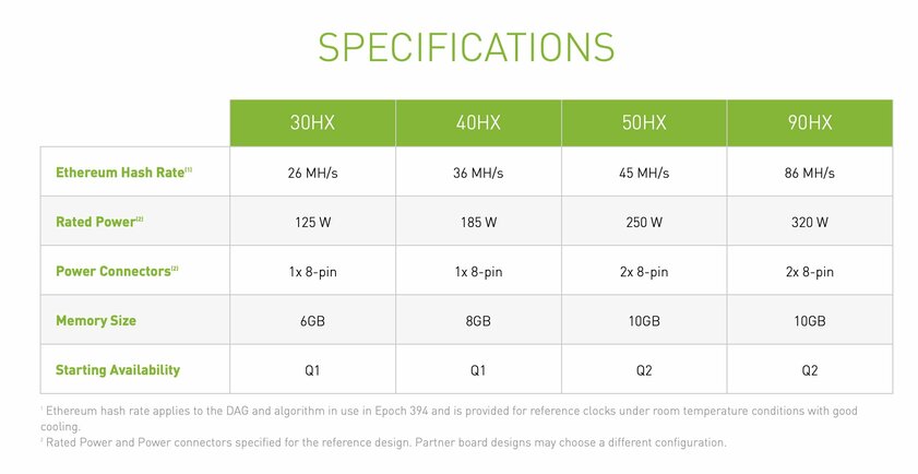NVIDIA ограничит майнинг на RTX 3060 из-за новых специализированных видеокарт