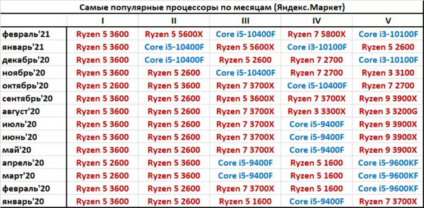Продажи процессоров в России: Intel восстанавливает позиции, спрос на AMD падает