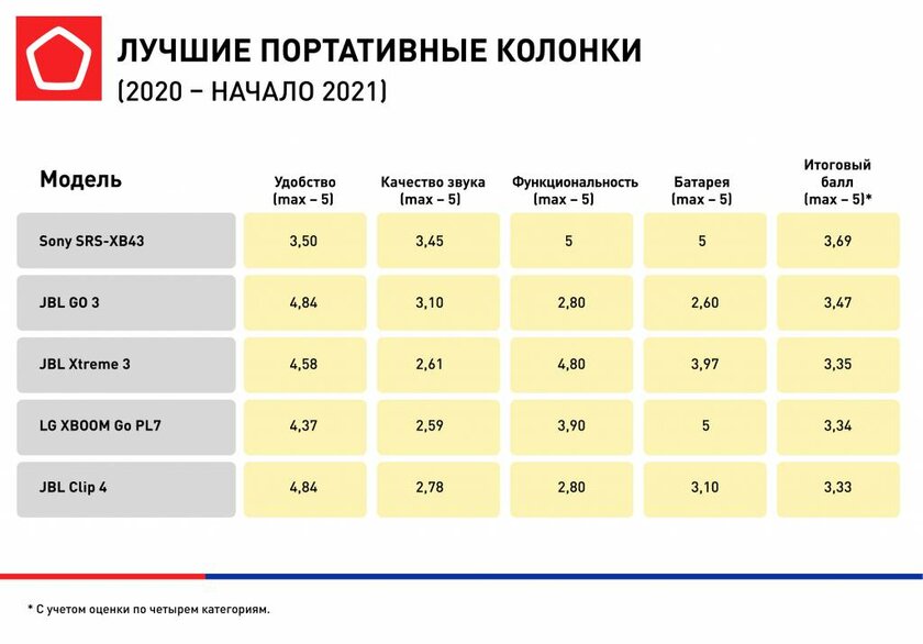 Роскачество составило рейтинг портативных колонок: хороших моделей очень мало