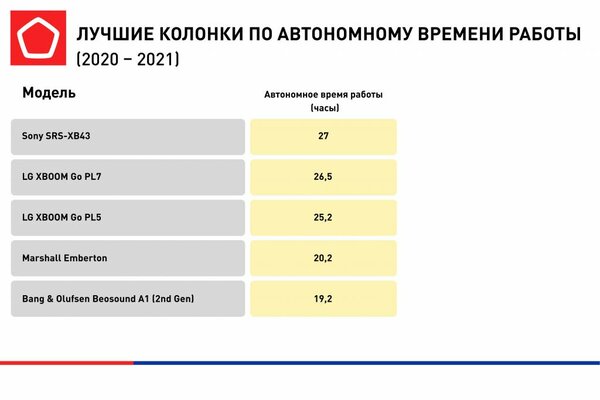 Роскачество составило рейтинг портативных колонок: хороших моделей очень мало