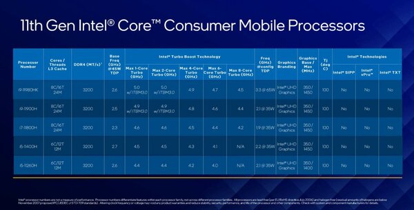 Intel представила ответ AMD — мобильные процессоры Core H 11-го поколения