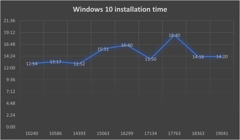 С каждым обновлением Windows 10 загружается дольше, а приложения открываются медленнее