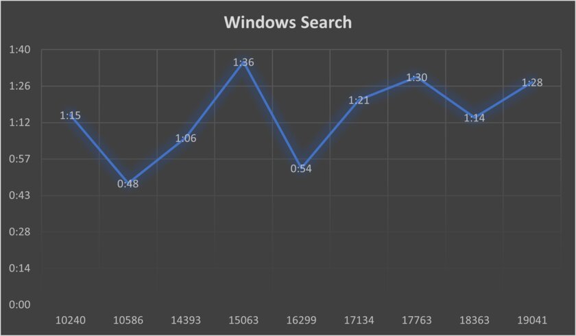 С каждым обновлением Windows 10 загружается дольше, а приложения открываются медленнее