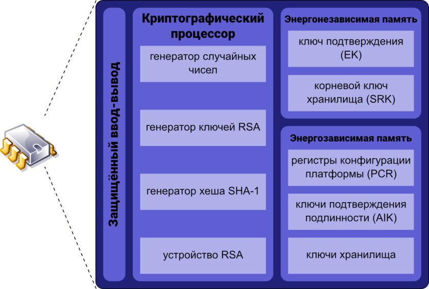 Без TPM 2.0 не установить Windows 11. Что он делает и почему так важен для системы