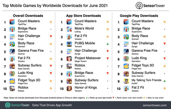 Самые загружаемые мобильные игры июня: Count Masters победила на всех платформах