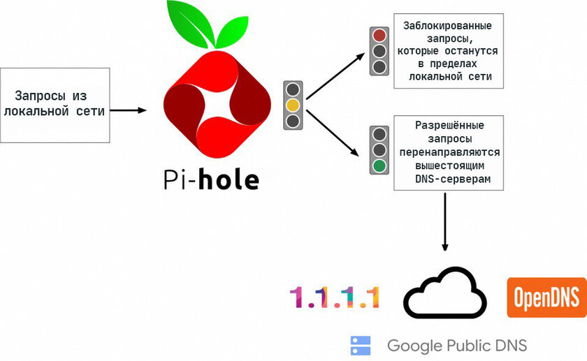Блокируем рекламу и шифруем локальную сеть через Raspberry Pi: настройка Pi-hole
