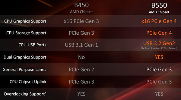 Обзор ASUS ROG STRIX B550-XE GAMING WIFI: идеальная плата для мощного конфига под разгон — Внешний вид. 10