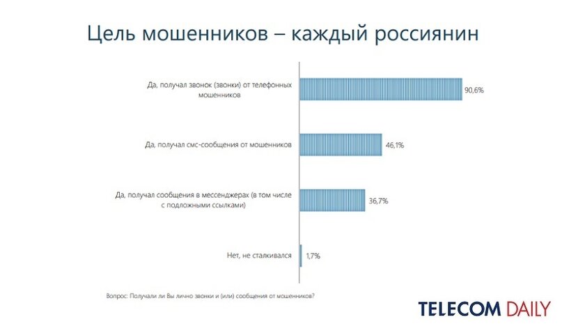 Исследование: какие российские операторы лучшего всего защищают от спама
