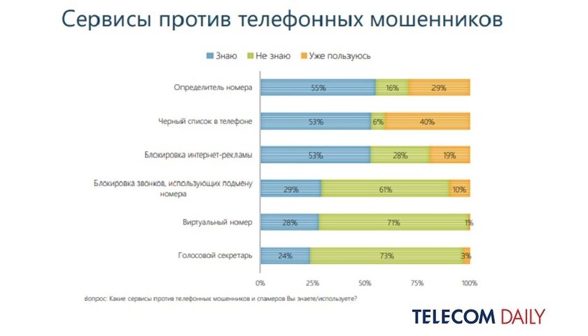 Исследование: какие российские операторы лучшего всего защищают от спама