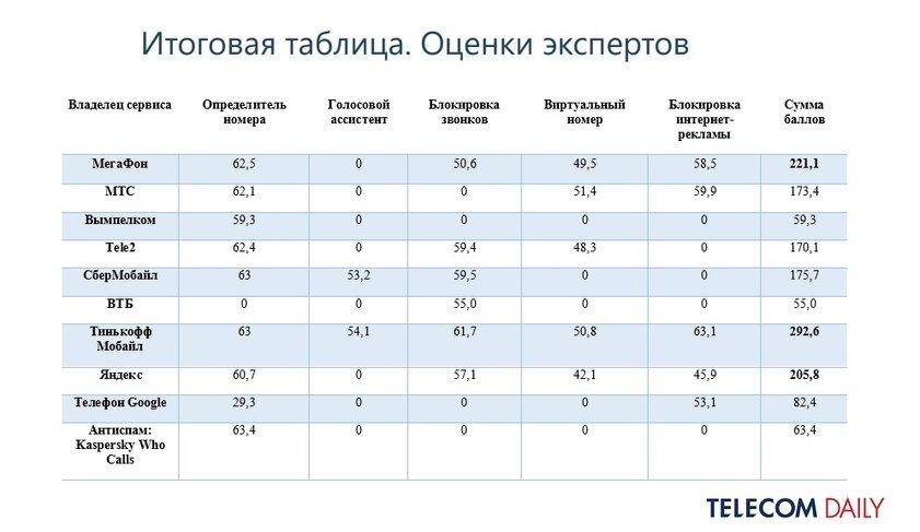 Исследование: какие российские операторы лучшего всего защищают от спама