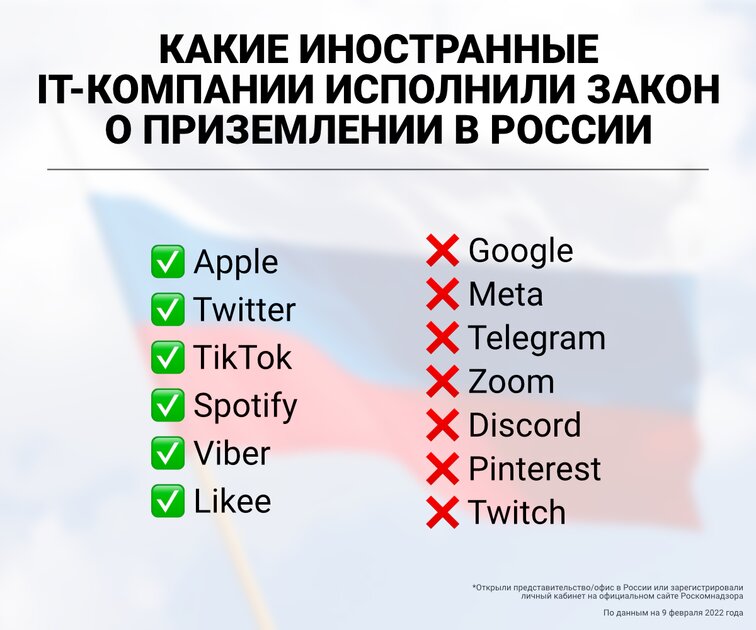 Google и Meta Platforms* не выполнили закон о «приземлении», Роскомнадзор пригрозил запретить для них рекламу