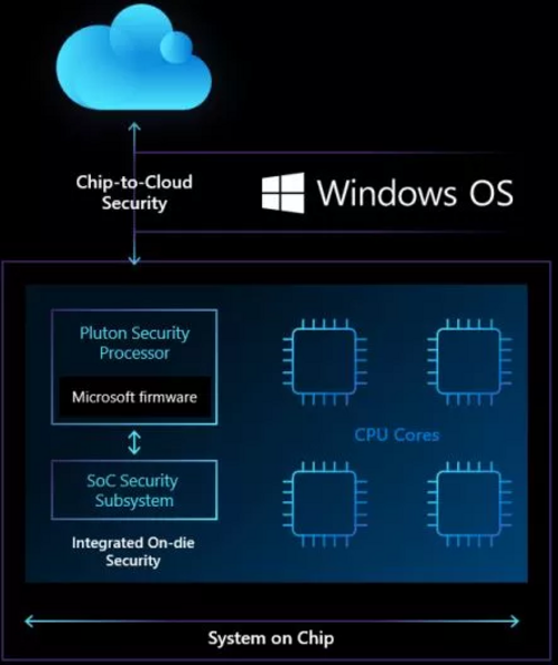 СМИ пишут, что Windows 12 уже в разработке. И шутят, что понадобится сразу два TPM