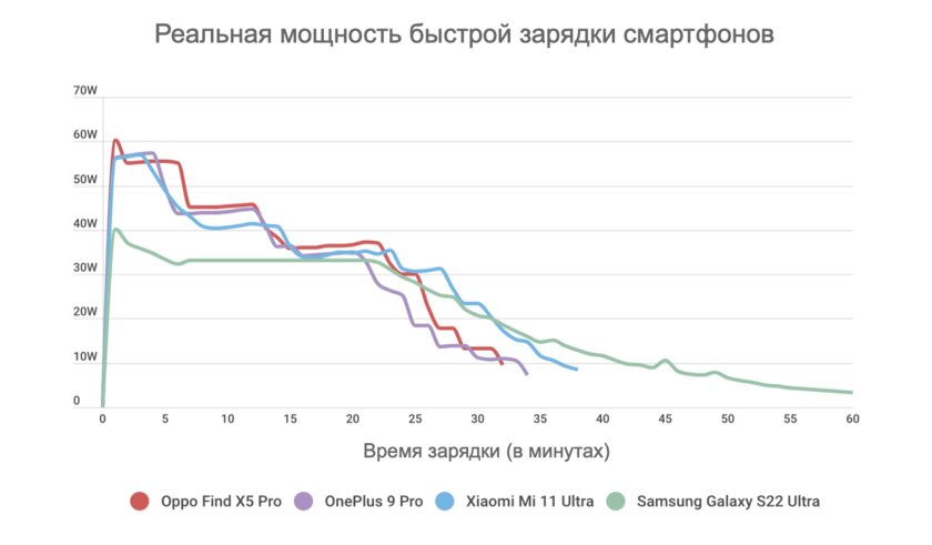 Зарядка смартфона 100 Вт? Маркетологи дурят нам головы и привирают, а мы ведёмся