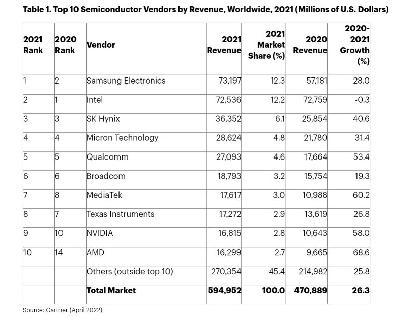 Samsung обошла Intel по доходам от полупроводников