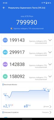 Обзор Vivo X70 Pro+. Камерофон — это не только Pixel, Samsung или iPhone — Производительность. 3